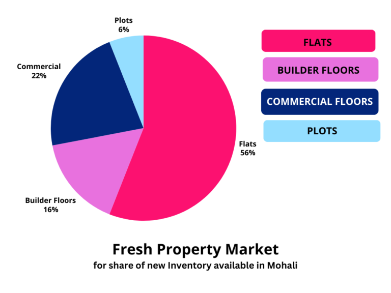 Market share Mohali